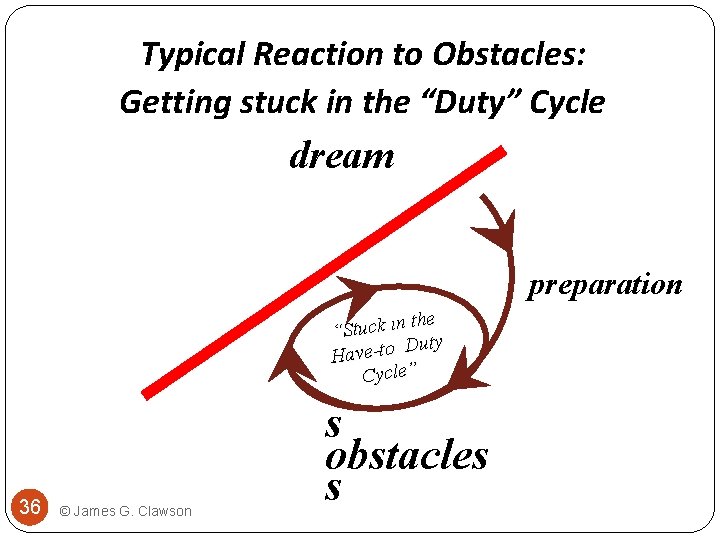 Typical Reaction to Obstacles: Getting stuck in the “Duty” Cycle dream preparation the “Stuck