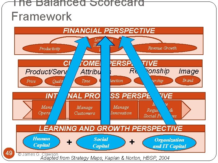 The Balanced Scorecard Framework FINANCIAL PERSPECTIVE Long Term Shareholder Value Productivity Revenue Growth CUSTOMER
