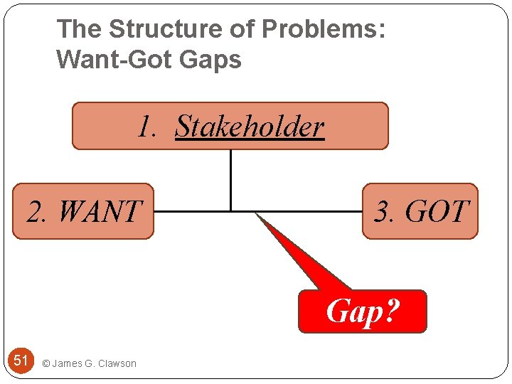 The Structure of Problems: Want-Got Gaps 1. Stakeholder 2. WANT 3. GOT Gap? 51