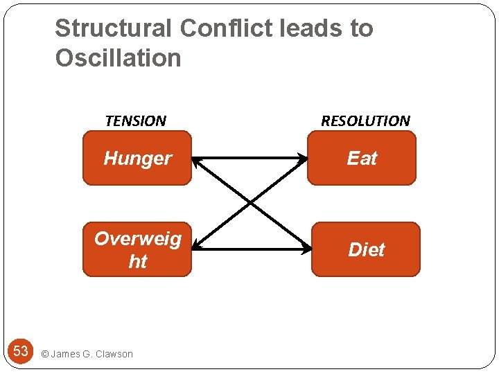 Structural Conflict leads to Oscillation 53 TENSION RESOLUTION Hunger Eat Overweig ht Diet ©