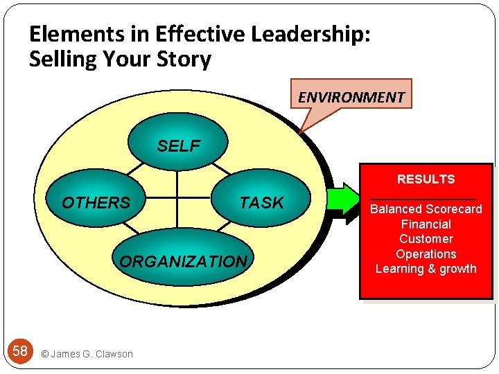 Elements in Effective Leadership: Selling Your Story ENVIRONMENT SELF RESULTS OTHERS TASK ORGANIZATION 58