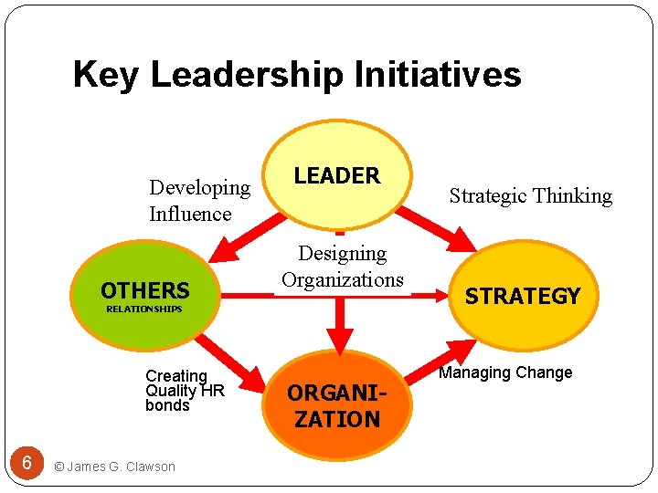 Key Leadership Initiatives Developing Influence OTHERS LEADER Designing Organizations RELATIONSHIPS Creating Quality HR bonds