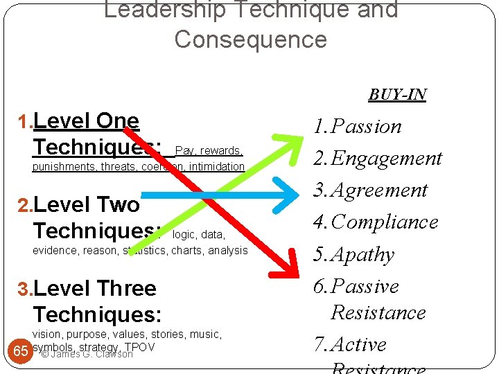 Leadership Technique and Consequence BUY-IN 1. Level One Techniques: Pay, rewards, punishments, threats, coercion,