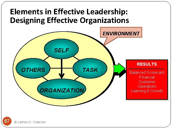 Elements in Effective Leadership: Designing Effective Organizations ENVIRONMENT SELF RESULTS OTHERS TASK ORGANIZATION 67