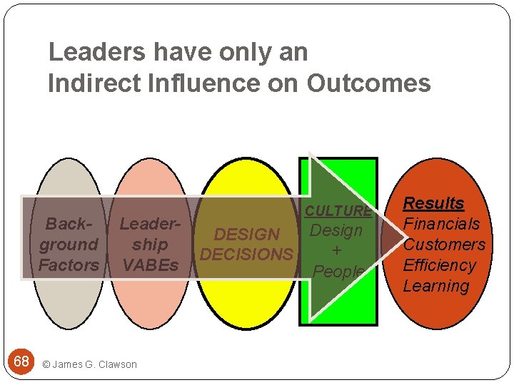 Leaders have only an Indirect Influence on Outcomes Background Factors 68 Leadership VABEs ©