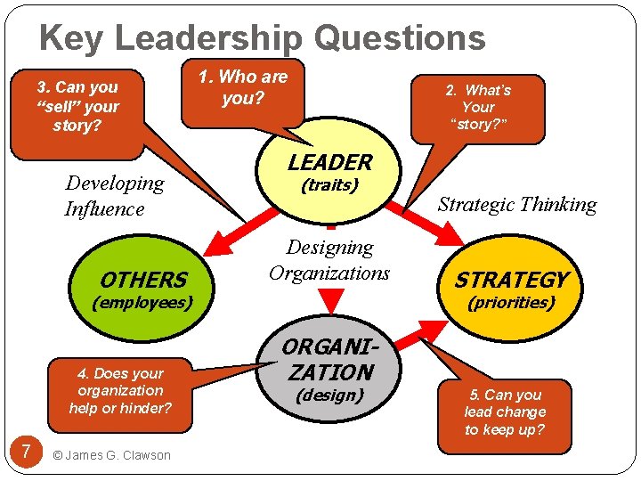Key Leadership Questions 3. Can you “sell” your story? Developing Influence OTHERS 1. Who