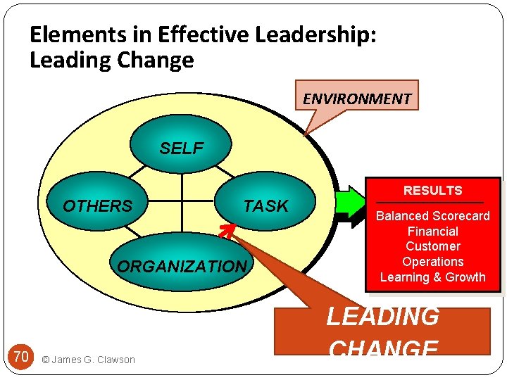 Elements in Effective Leadership: Leading Change ENVIRONMENT SELF OTHERS TASK ORGANIZATION 70 © James
