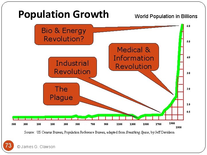 Population Growth World Population in Billions 6. 0 Bio & Energy Revolution? 5. 5