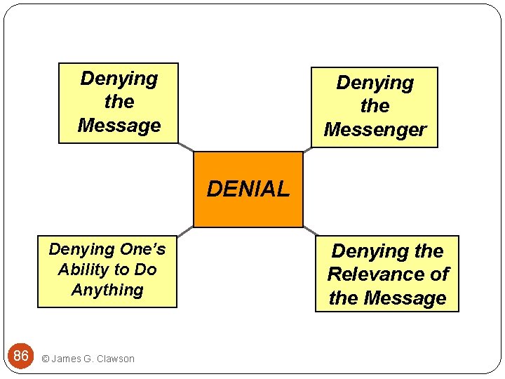 Denying the Message Denying the Messenger DENIAL Denying One’s Ability to Do Anything 86