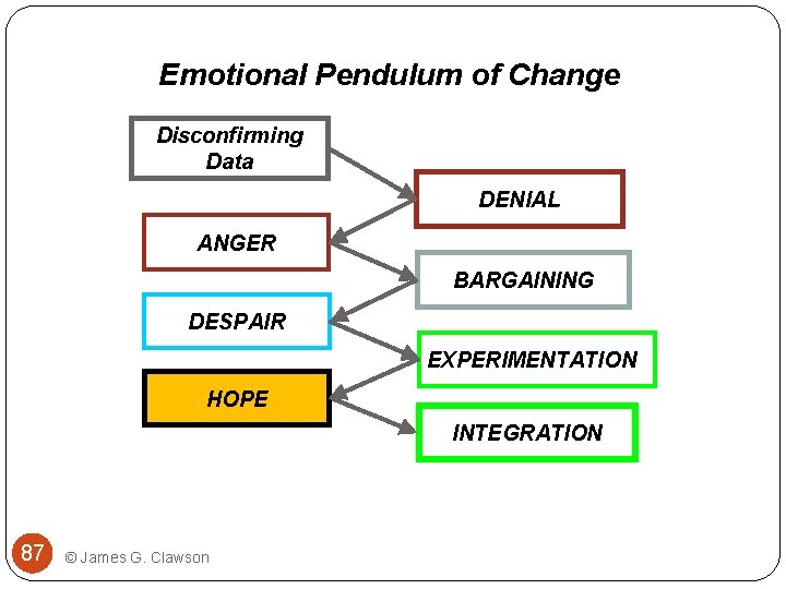 Emotional Pendulum of Change Disconfirming Data DENIAL ANGER BARGAINING DESPAIR EXPERIMENTATION HOPE INTEGRATION 87