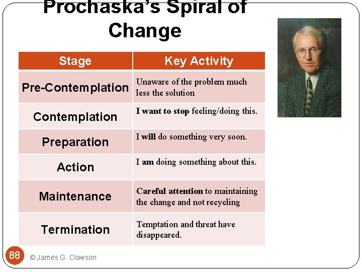 Prochaska’s Spiral of Change Stage Pre-Contemplation Preparation 88 Key Activity Unaware of the problem