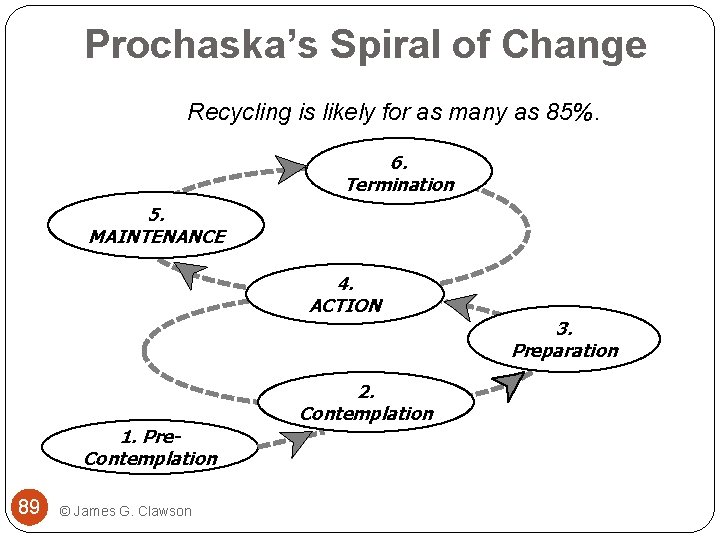 Prochaska’s Spiral of Change Recycling is likely for as many as 85%. 6. Termination