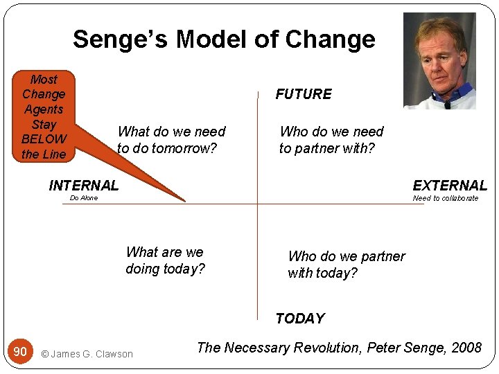 Senge’s Model of Change Most Change Agents Stay BELOW the Line FUTURE What do