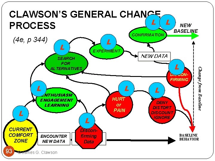 CLAWSON’S GENERAL CHANGE L PROCESS (4 e, p 344) NEW BASELINE CONFIRMATION L L