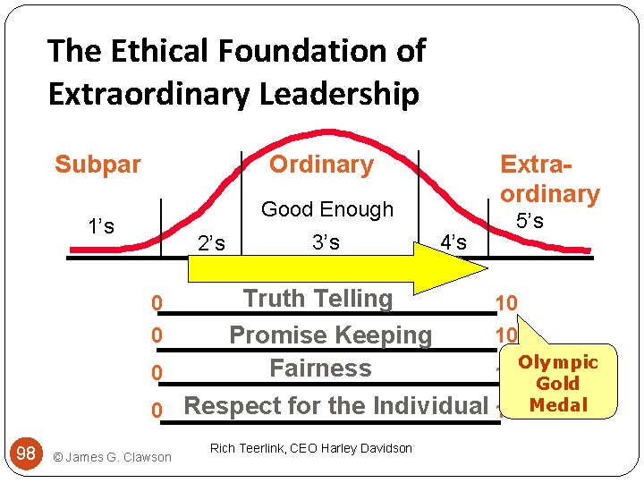The Ethical Foundation of Extraordinary Leadership Subpar Ordinary Extraordinary Good Enough 1’s 2’s 3’s