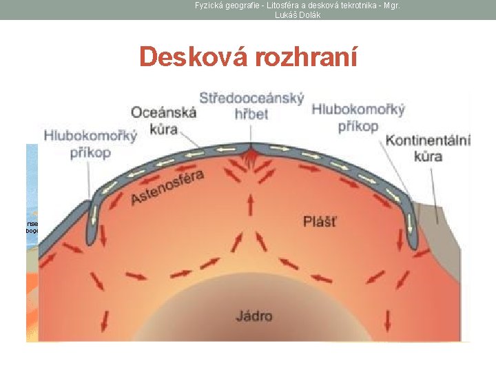 Fyzická geografie - Litosféra a desková tekrotnika - Mgr. Lukáš Dolák Desková rozhraní 