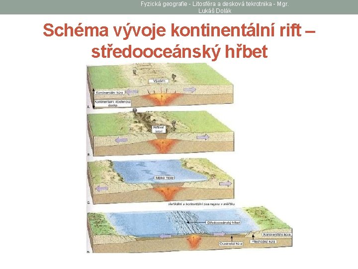 Fyzická geografie - Litosféra a desková tekrotnika - Mgr. Lukáš Dolák Schéma vývoje kontinentální