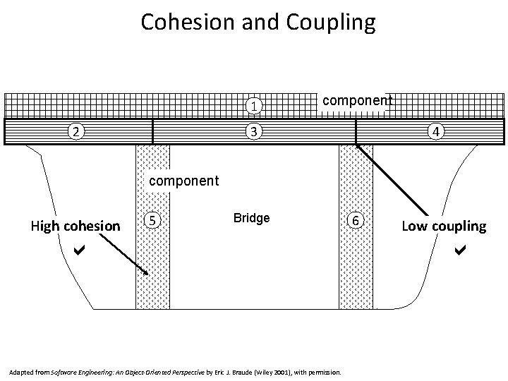 Cohesion and Coupling Effective modularization = max. cohesion within modules + min. coupling between