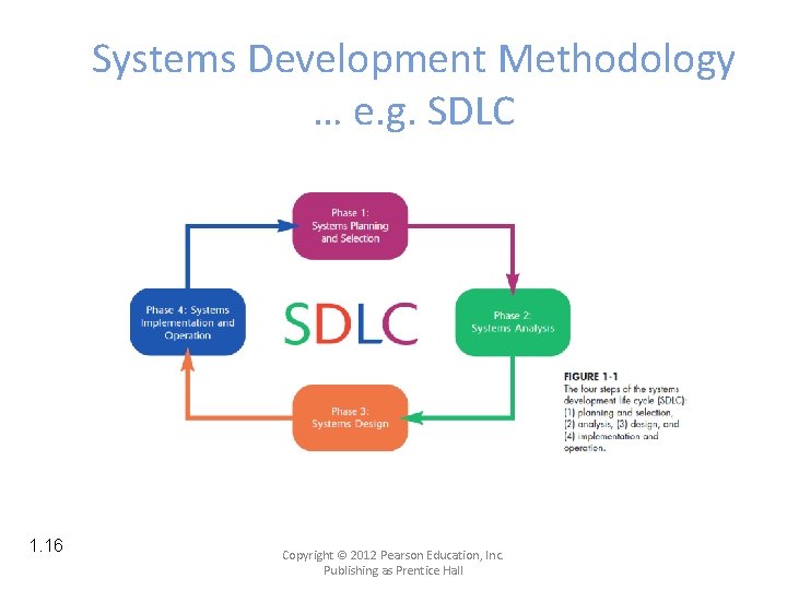 Systems Development Methodology … e. g. SDLC 1. 16 Copyright © 2012 Pearson Education,