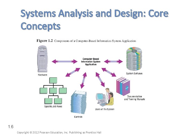 Systems Analysis and Design: Core Concepts 1. 6 Copyright © 2012 Pearson Education, Inc.