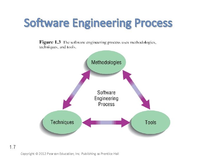 Software Engineering Process 1. 7 Copyright © 2012 Pearson Education, Inc. Publishing as Prentice