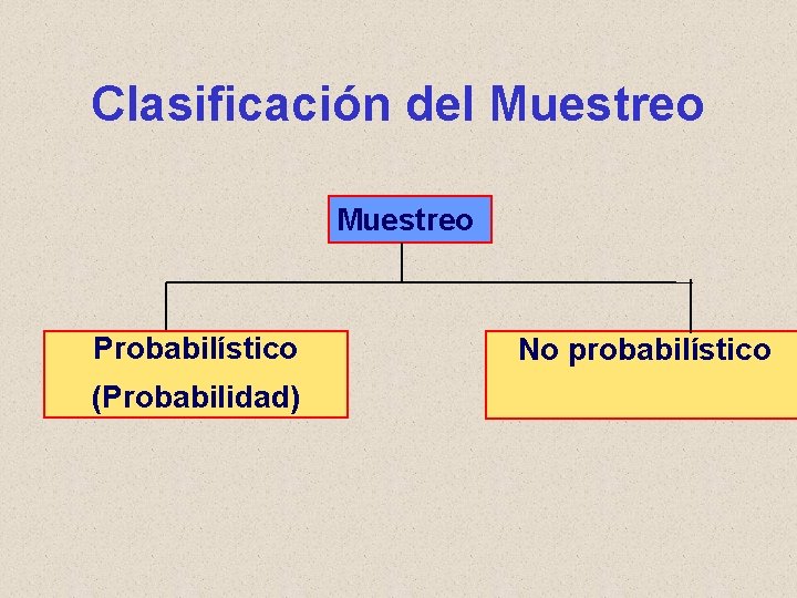 Clasificación del Muestreo Probabilístico (Probabilidad) No probabilístico 