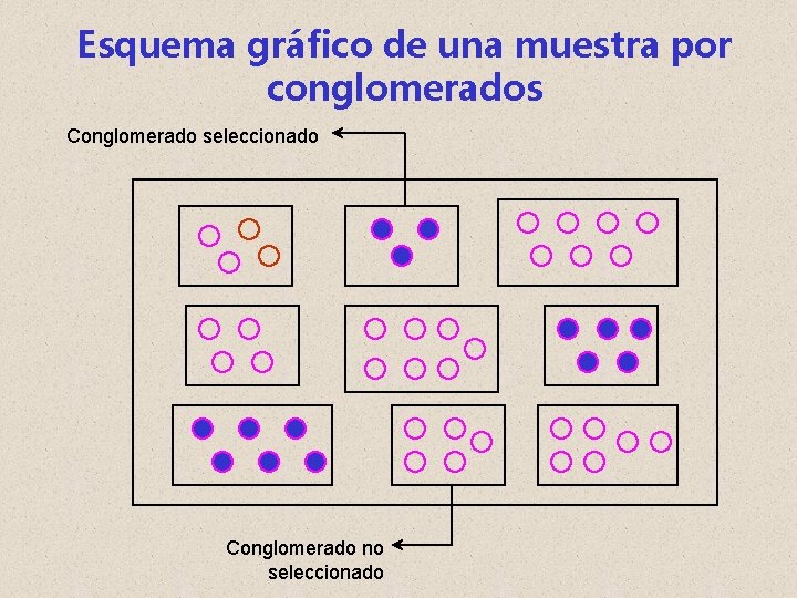 Esquema gráfico de una muestra por conglomerados Conglomerado seleccionado Conglomerado no seleccionado 