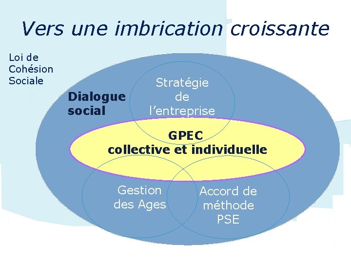 Vers une imbrication croissante Loi de Cohésion Sociale Dialogue social Stratégie de l’entreprise GPEC
