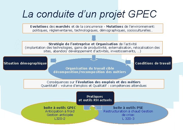 La conduite d’un projet GPEC Evolutions des marchés et de la concurrence - Mutations