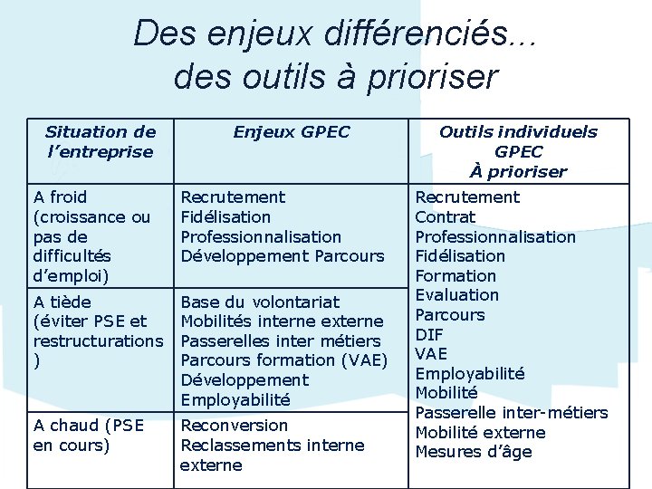 Des enjeux différenciés. . . des outils à prioriser Situation de l’entreprise Enjeux GPEC