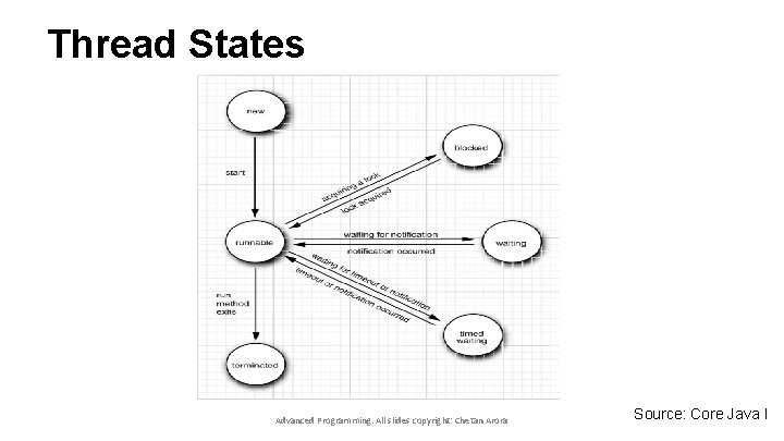 Thread States Advanced Programming. All slides copyright: Chetan Arora Source: Core Java I 