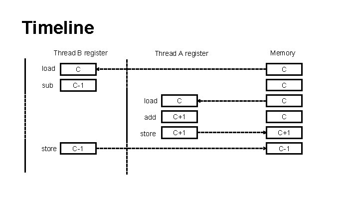 Timeline Thread B register Thread A register Memory load C C sub C-1 C