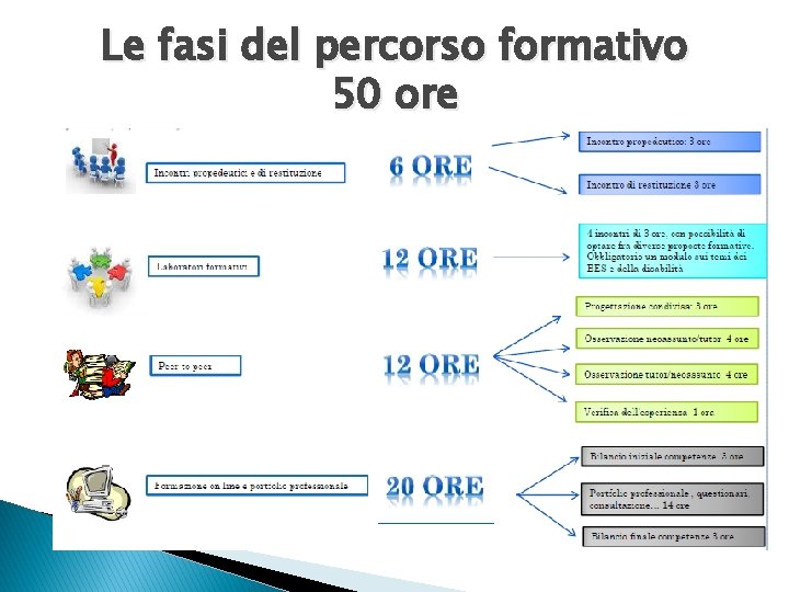 Le fasi del percorso formativo 50 ore 