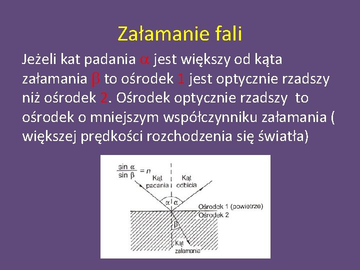 Załamanie fali Jeżeli kat padania a jest większy od kąta załamania b to ośrodek