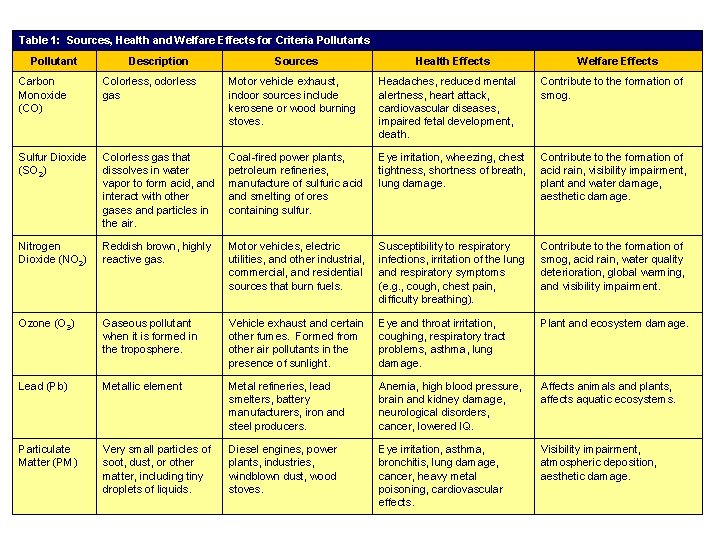 Table 1: Sources, Health and Welfare Effects for Criteria Pollutants. Pollutant Description Sources Health