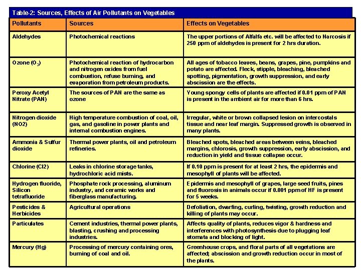 Table-2: Sources, Effects of Air Pollutants on Vegetables Pollutants Sources Effects on Vegetables Aldehydes