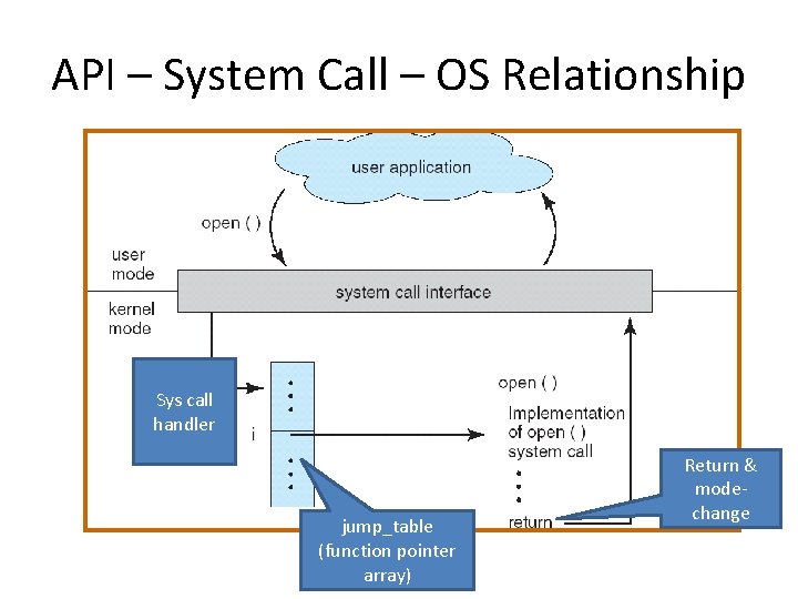 API – System Call – OS Relationship Sys call handler jump_table (function pointer array)