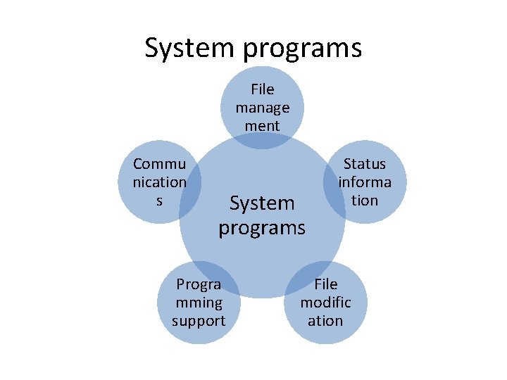 System programs File manage ment Commu nication s System programs Progra mming support Status