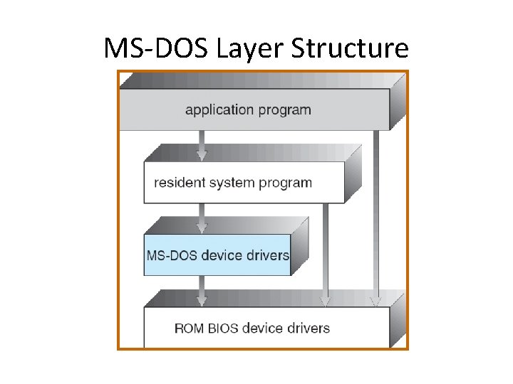 MS-DOS Layer Structure 