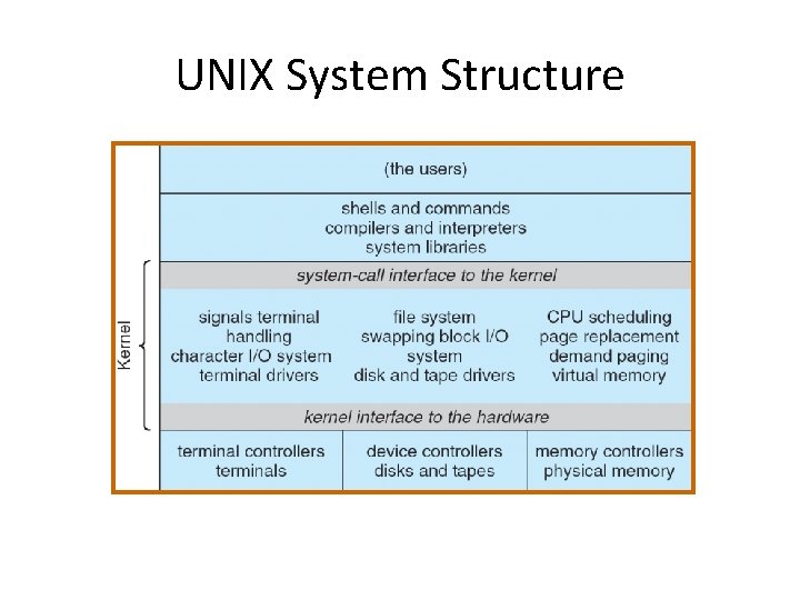 UNIX System Structure 