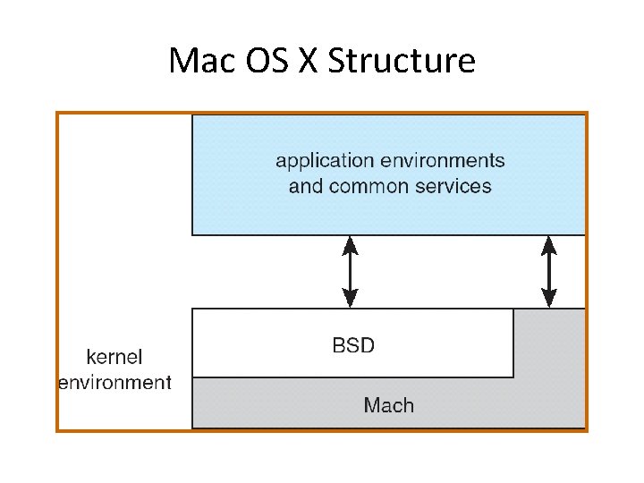 Mac OS X Structure 