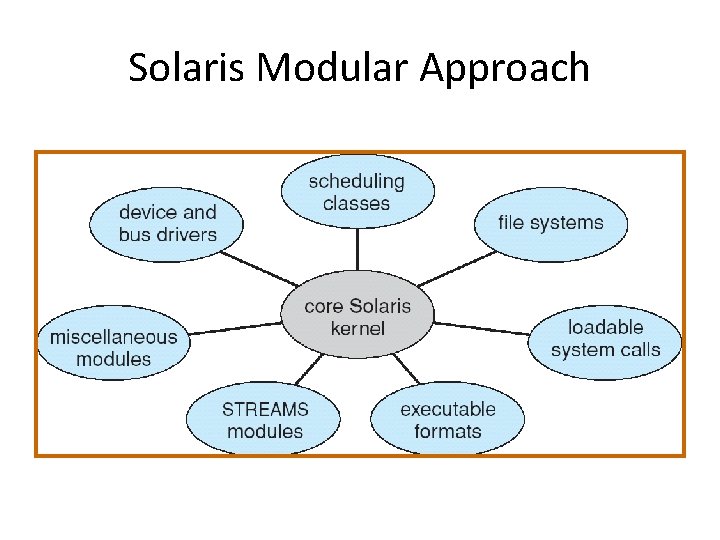 Solaris Modular Approach 