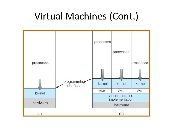 Virtual Machines (Cont. ) 