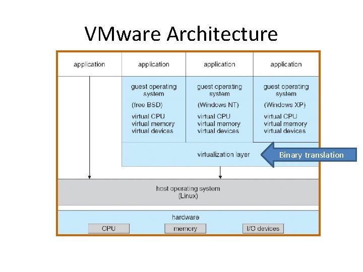 VMware Architecture Binary translation 