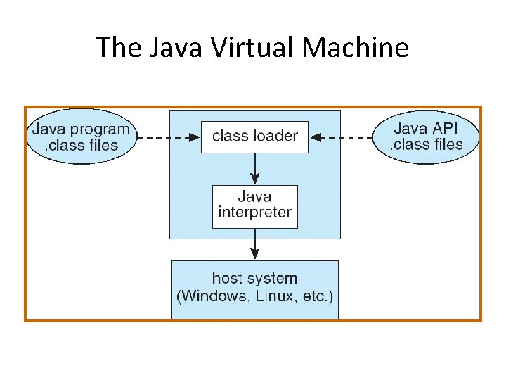 The Java Virtual Machine 