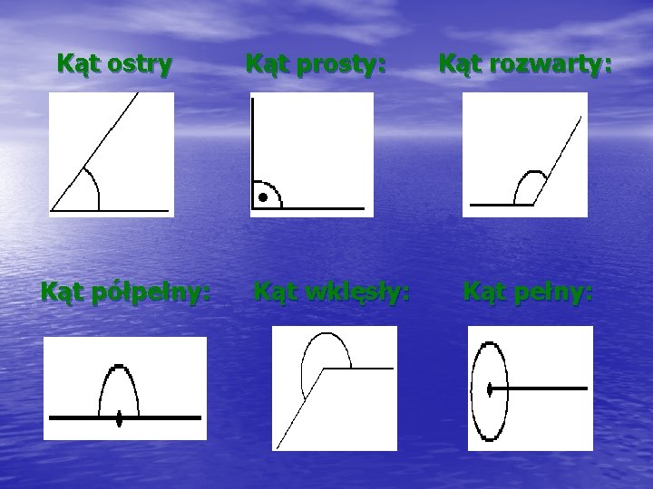 Kąt ostry Kąt półpełny: Kąt prosty: Kąt wklęsły: Kąt rozwarty: Kąt pełny: 