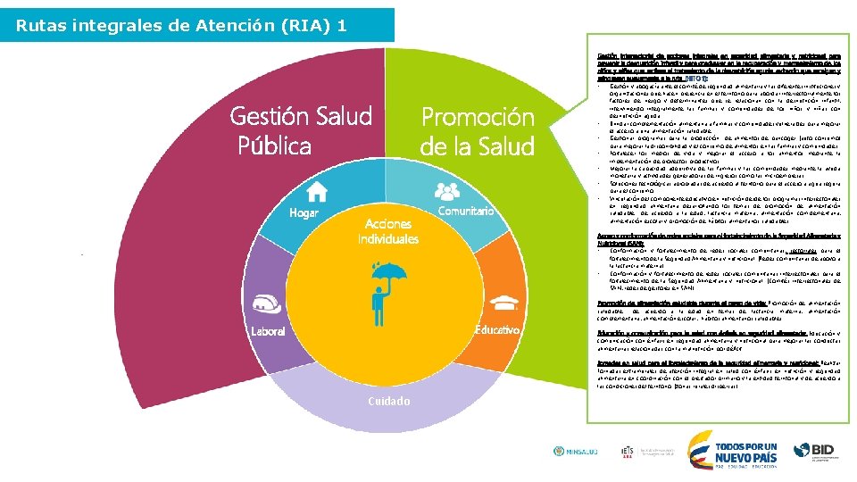 Rutas integrales de Atención (RIA) 1 Gestión Salud Pública Hogar Acciones Individuales Promoción de