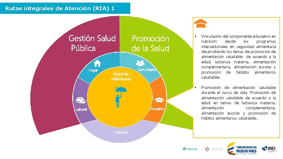 Rutas integrales de Atención (RIA) 1 Gestión Salud Pública Hogar Acciones Individuales Promoción de