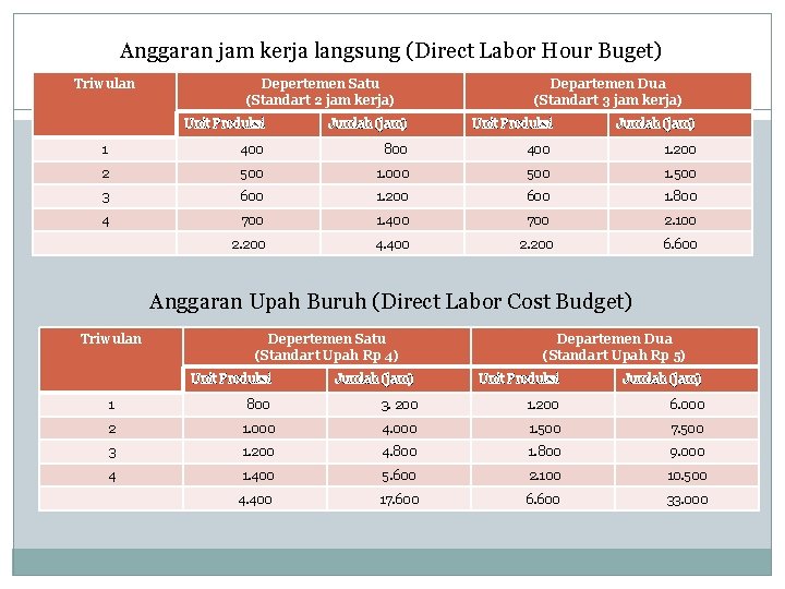 Anggaran jam kerja langsung (Direct Labor Hour Buget) Triwulan Depertemen Satu (Standart 2 jam