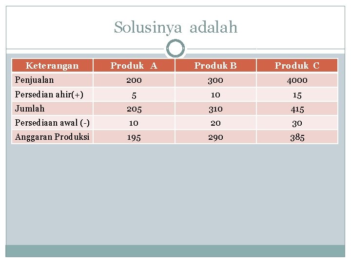 Solusinya adalah Keterangan Produk A Produk B Produk C 200 300 4000 5 10